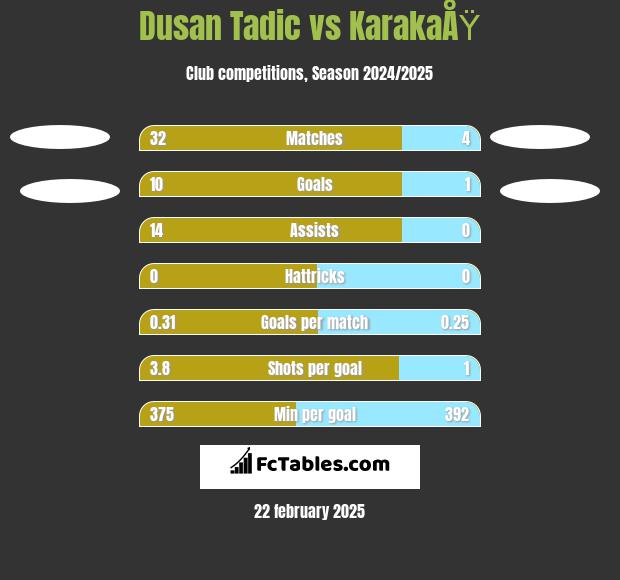 Dusan Tadic vs KarakaÅŸ h2h player stats