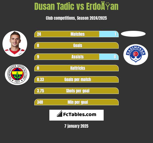 Dusan Tadic vs ErdoÄŸan h2h player stats