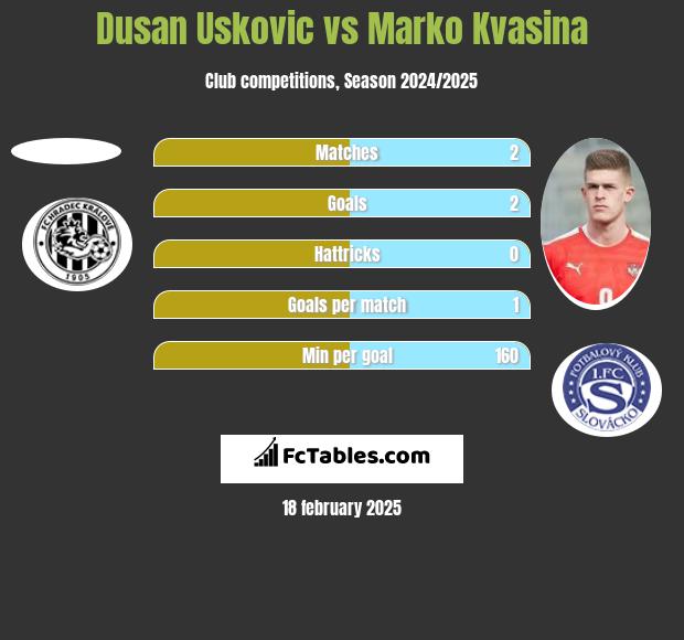 Dusan Uskovic vs Marko Kvasina h2h player stats