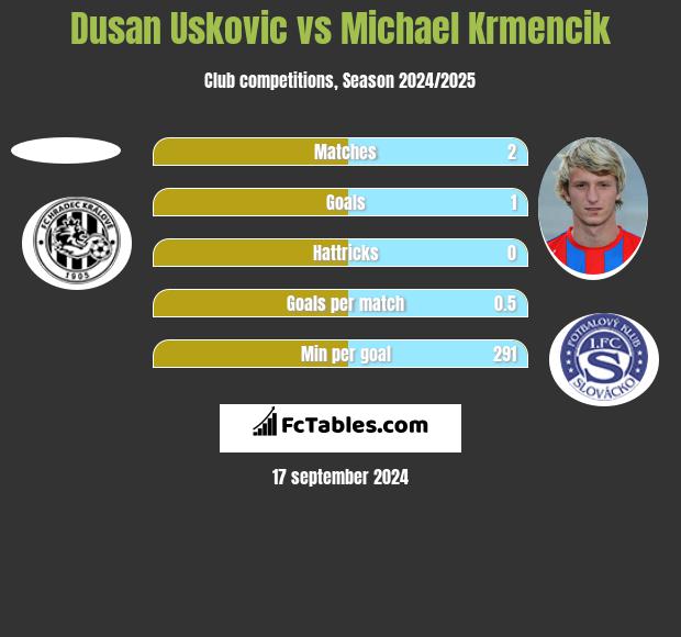 Dusan Uskovic vs Michael Krmencik h2h player stats