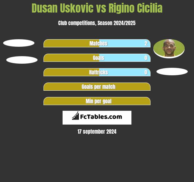 Dusan Uskovic vs Rigino Cicilia h2h player stats