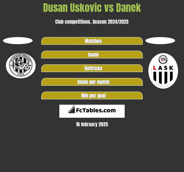 Dusan Uskovic vs Danek h2h player stats