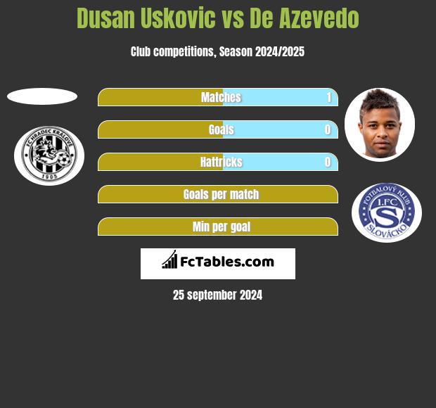 Dusan Uskovic vs De Azevedo h2h player stats