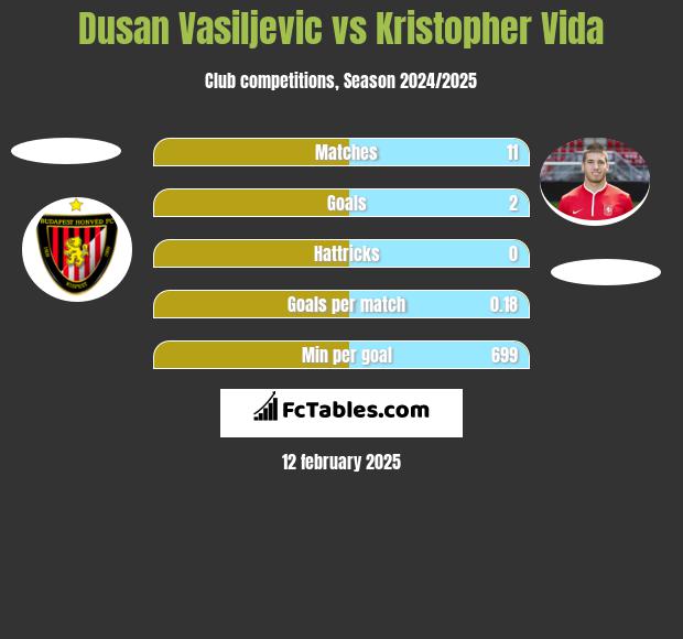 Dusan Vasiljevic vs Kristopher Vida h2h player stats