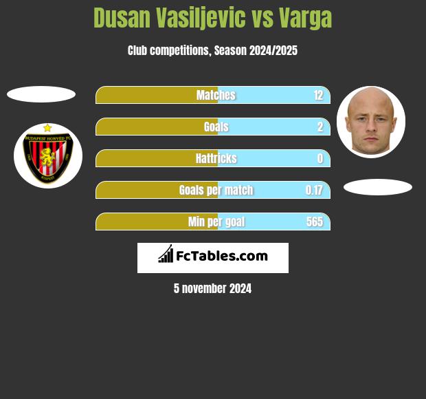 Dusan Vasiljevic vs Varga h2h player stats