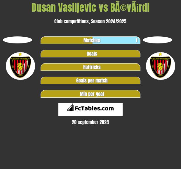 Dusan Vasiljevic vs BÃ©vÃ¡rdi h2h player stats