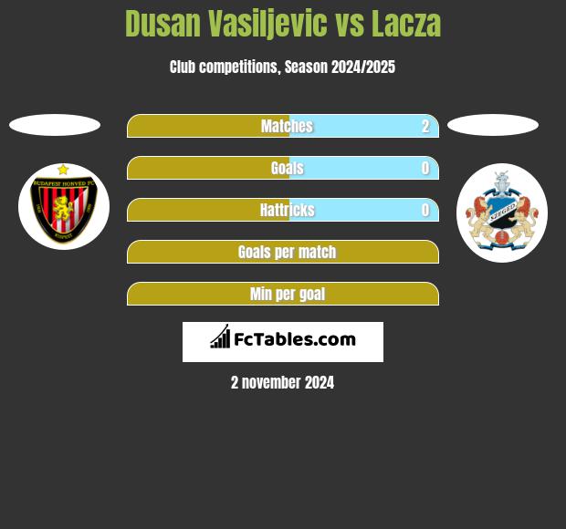 Dusan Vasiljevic vs Lacza h2h player stats