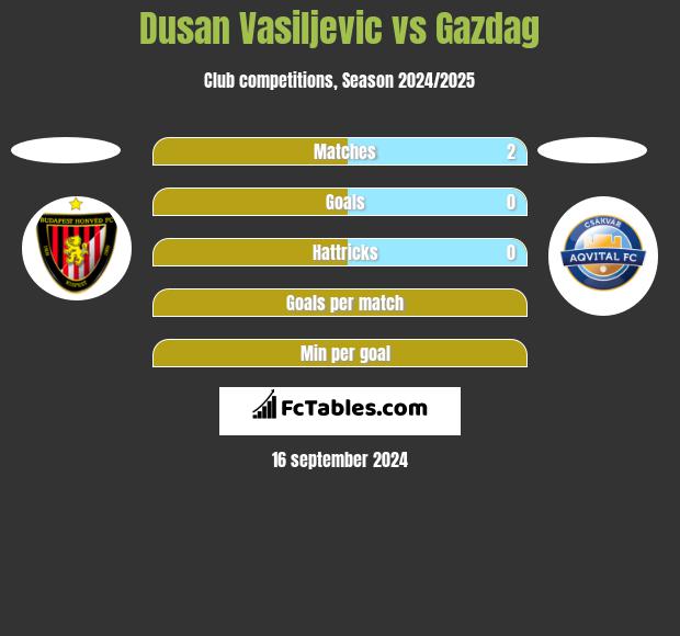 Dusan Vasiljevic vs Gazdag h2h player stats