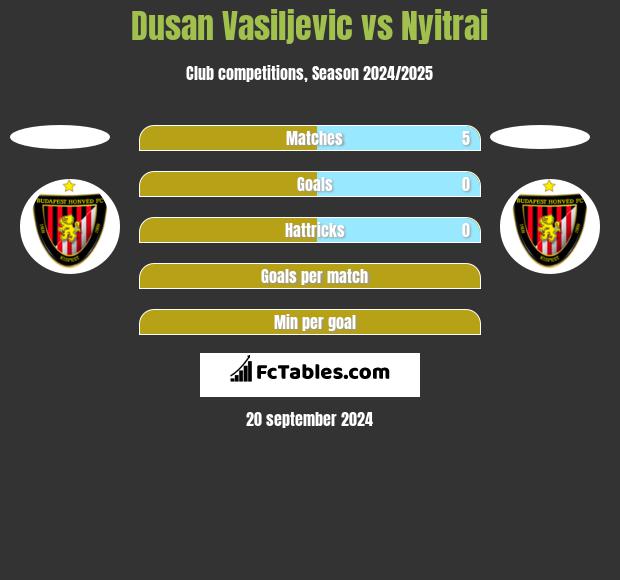 Dusan Vasiljevic vs Nyitrai h2h player stats