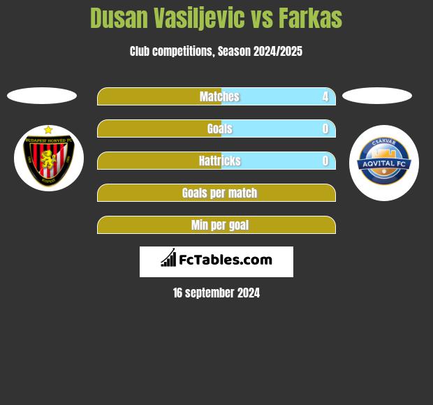 Dusan Vasiljevic vs Farkas h2h player stats