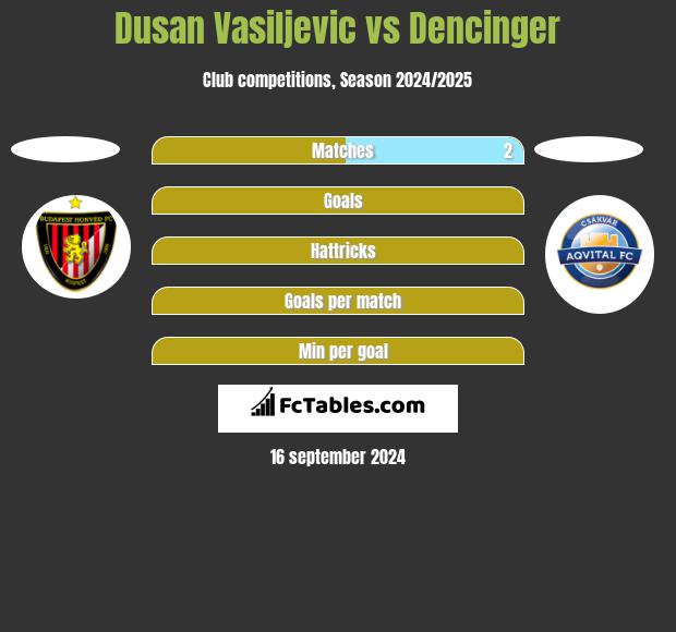 Dusan Vasiljevic vs Dencinger h2h player stats