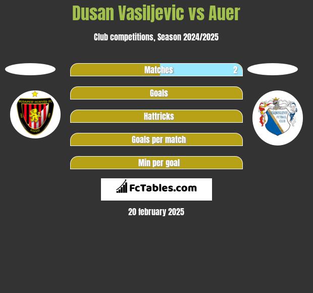 Dusan Vasiljevic vs Auer h2h player stats