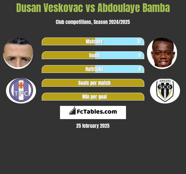 Dusan Veskovac vs Abdoulaye Bamba h2h player stats