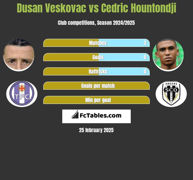 Dusan Veskovac vs Cedric Hountondji h2h player stats