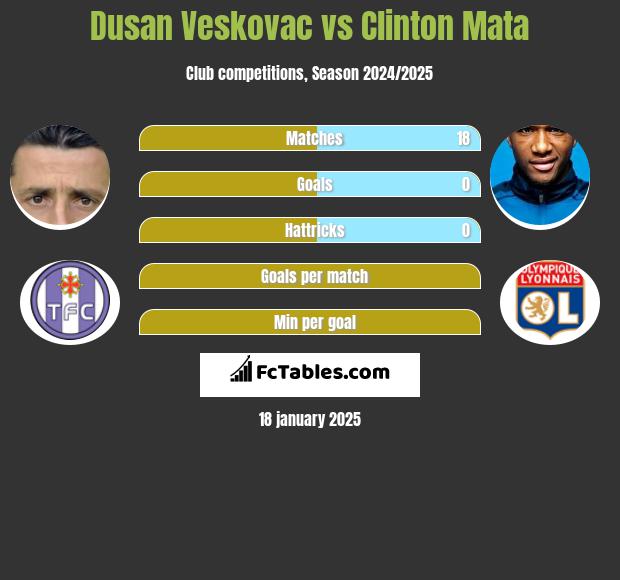 Dusan Veskovac vs Clinton Mata h2h player stats