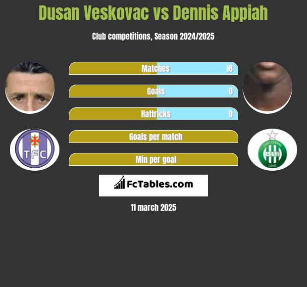 Dusan Veskovac vs Dennis Appiah h2h player stats