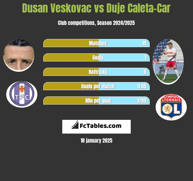 Dusan Veskovac vs Duje Caleta-Car h2h player stats