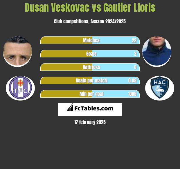 Dusan Veskovac vs Gautier Lloris h2h player stats