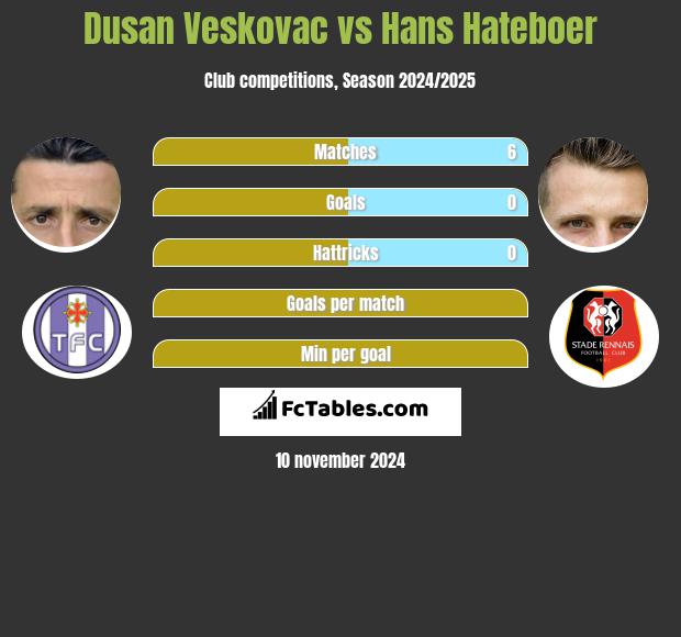 Dusan Veskovac vs Hans Hateboer h2h player stats