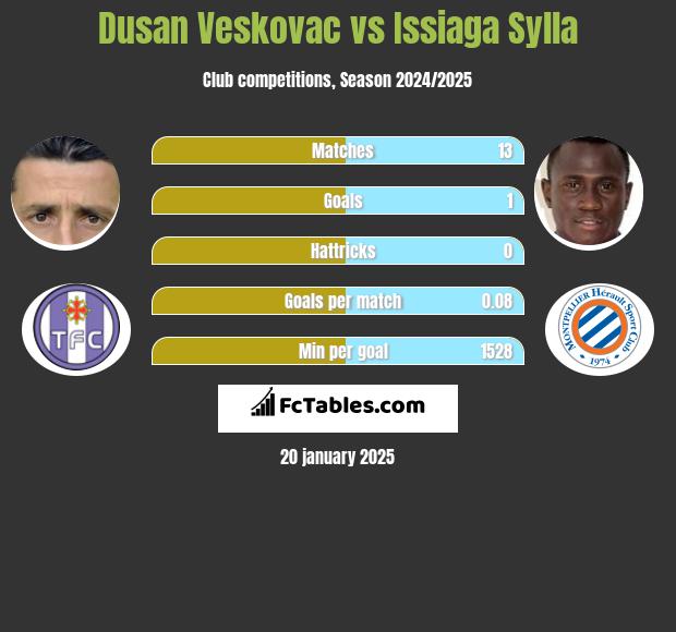 Dusan Veskovac vs Issiaga Sylla h2h player stats