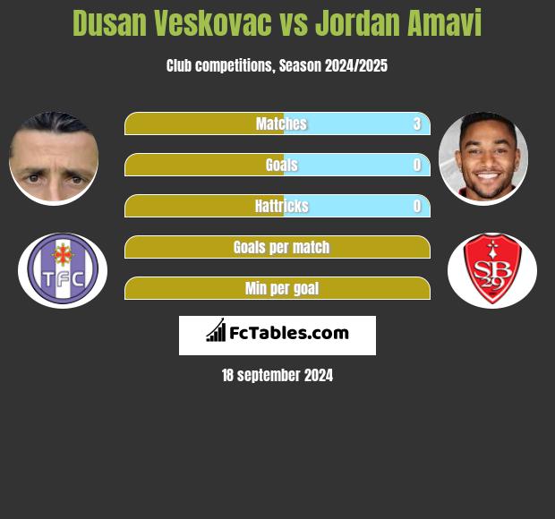 Dusan Veskovac vs Jordan Amavi h2h player stats