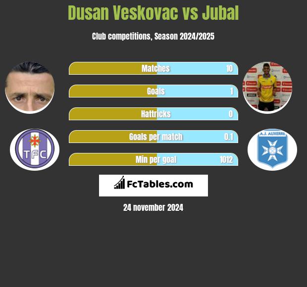 Dusan Veskovac vs Jubal h2h player stats