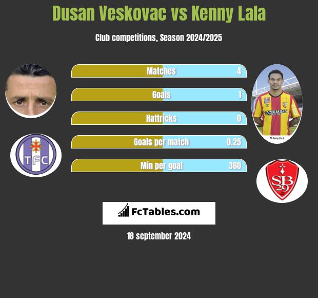 Dusan Veskovac vs Kenny Lala h2h player stats