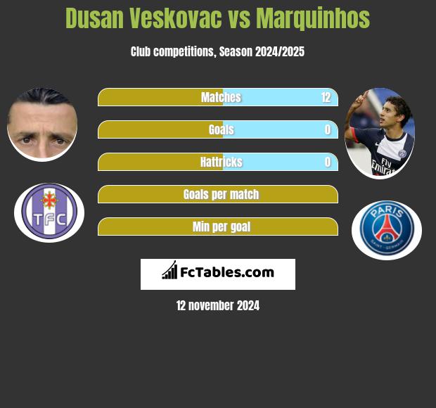 Dusan Veskovac vs Marquinhos h2h player stats