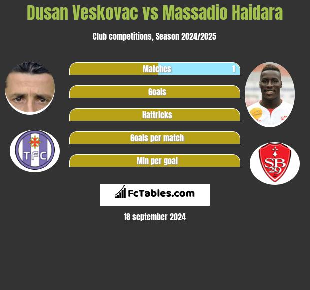 Dusan Veskovac vs Massadio Haidara h2h player stats