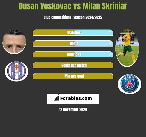 Dusan Veskovac vs Milan Skriniar h2h player stats