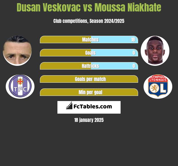 Dusan Veskovac vs Moussa Niakhate h2h player stats