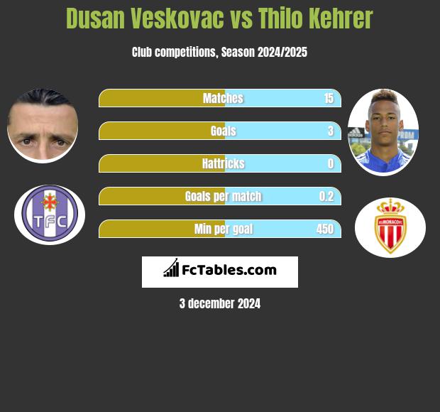 Dusan Veskovac vs Thilo Kehrer h2h player stats