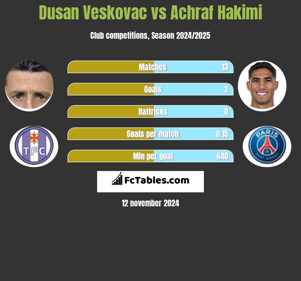 Dusan Veskovac vs Achraf Hakimi h2h player stats