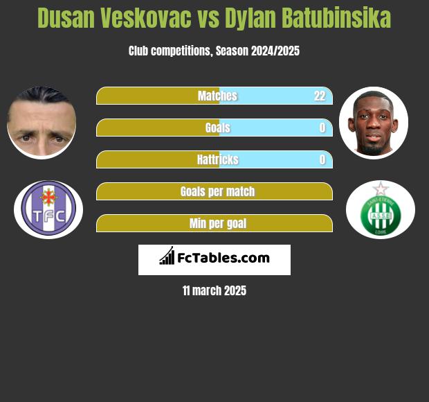 Dusan Veskovac vs Dylan Batubinsika h2h player stats