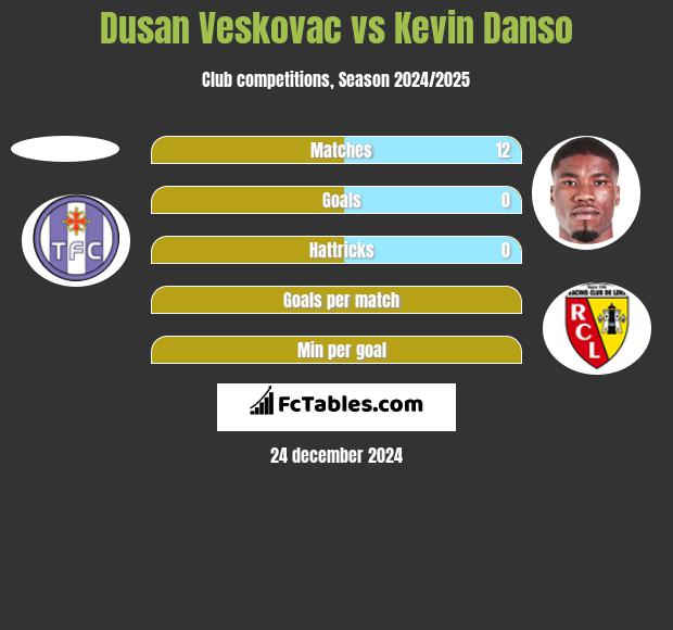 Dusan Veskovac vs Kevin Danso h2h player stats