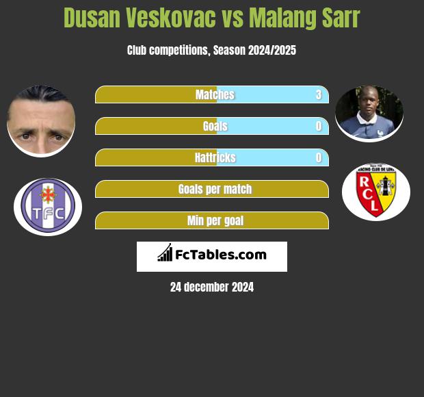 Dusan Veskovac vs Malang Sarr h2h player stats