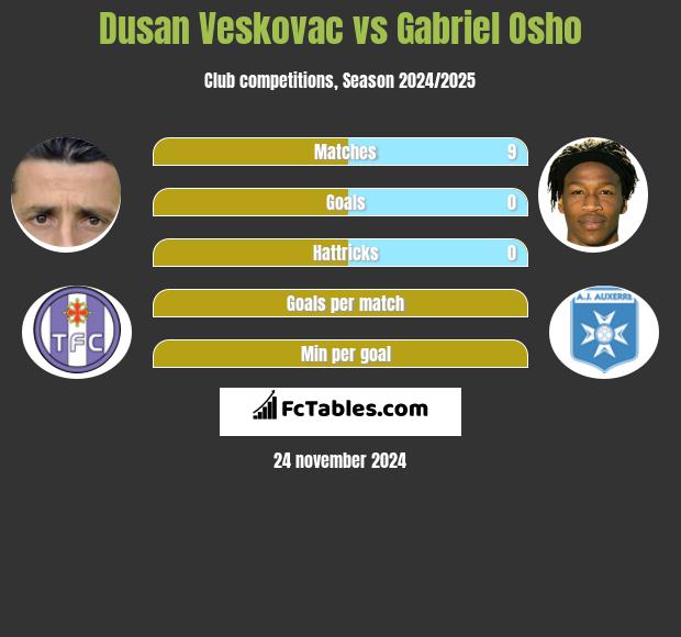 Dusan Veskovac vs Gabriel Osho h2h player stats