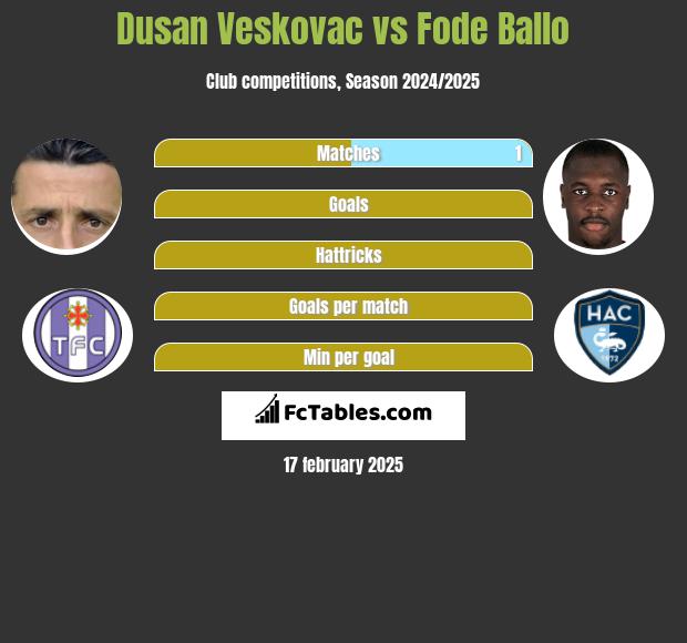 Dusan Veskovac vs Fode Ballo h2h player stats