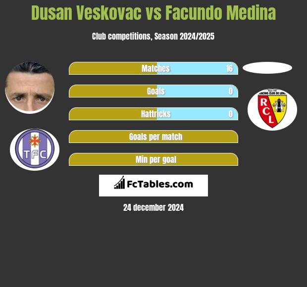 Dusan Veskovac vs Facundo Medina h2h player stats