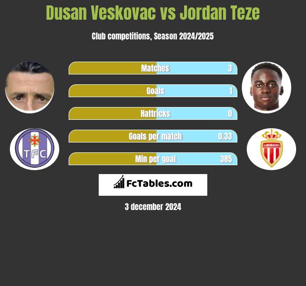 Dusan Veskovac vs Jordan Teze h2h player stats