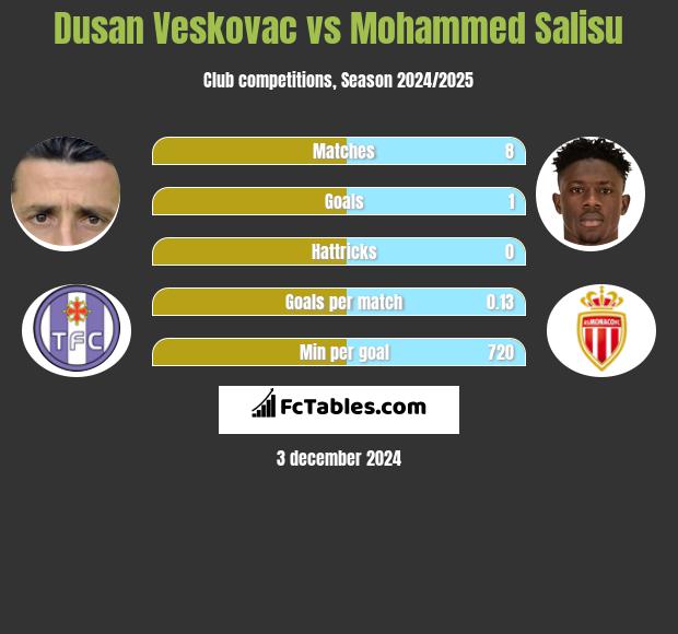 Dusan Veskovac vs Mohammed Salisu h2h player stats