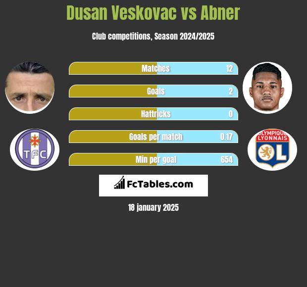 Dusan Veskovac vs Abner h2h player stats