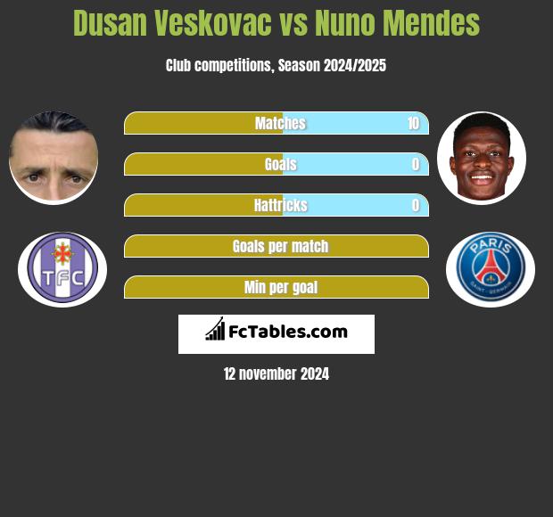 Dusan Veskovac vs Nuno Mendes h2h player stats