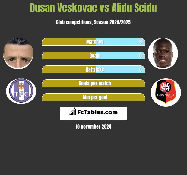 Dusan Veskovac vs Alidu Seidu h2h player stats