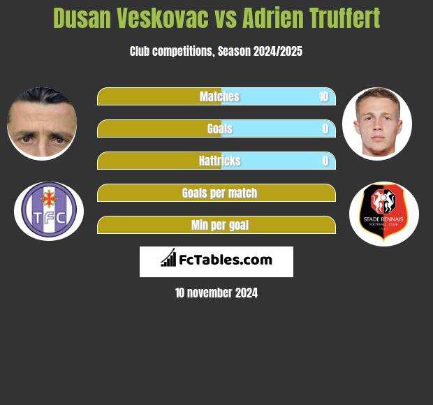 Dusan Veskovac vs Adrien Truffert h2h player stats