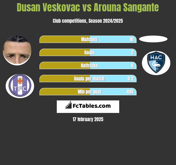 Dusan Veskovac vs Arouna Sangante h2h player stats