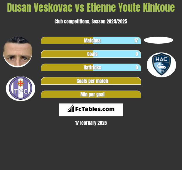 Dusan Veskovac vs Etienne Youte Kinkoue h2h player stats