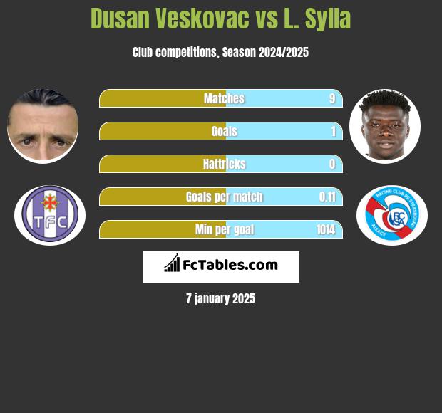 Dusan Veskovac vs L. Sylla h2h player stats