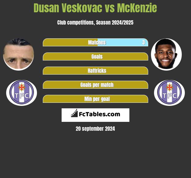 Dusan Veskovac vs McKenzie h2h player stats