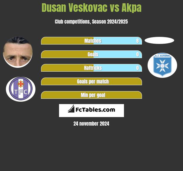 Dusan Veskovac vs Akpa h2h player stats